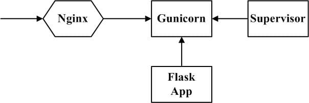 Nginx and Flask Architecture